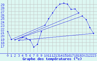 Courbe de tempratures pour Montpellier (34)
