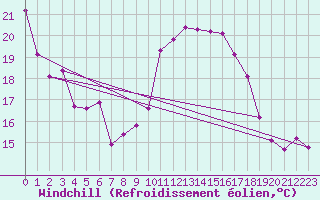 Courbe du refroidissement olien pour Engins (38)