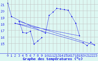 Courbe de tempratures pour Engins (38)