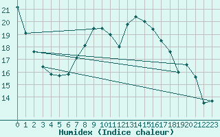 Courbe de l'humidex pour Pelzerhaken