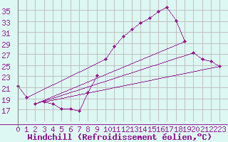 Courbe du refroidissement olien pour Isle-sur-la-Sorgue (84)