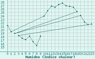 Courbe de l'humidex pour Cap Ferret (33)