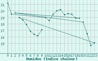 Courbe de l'humidex pour Koksijde (Be)