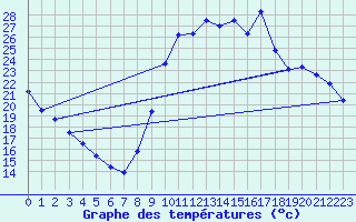 Courbe de tempratures pour Gouzon (23)