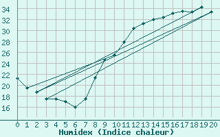 Courbe de l'humidex pour Paray-le-Monial - St-Yan (71)