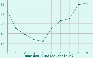 Courbe de l'humidex pour Lauwersoog Aws