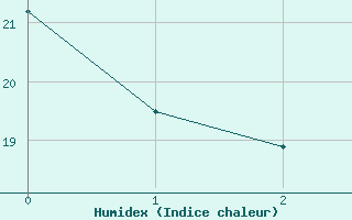 Courbe de l'humidex pour Lauwersoog Aws