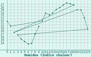 Courbe de l'humidex pour Auch (32)