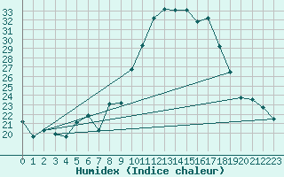 Courbe de l'humidex pour Lyneham