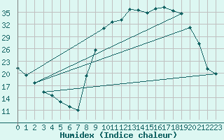 Courbe de l'humidex pour Selonnet (04)