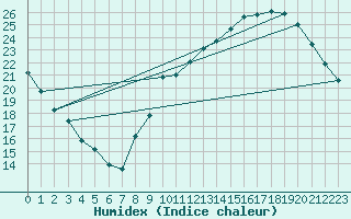 Courbe de l'humidex pour Albi (81)