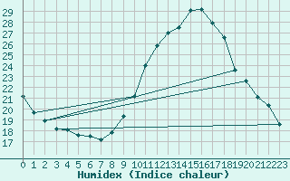 Courbe de l'humidex pour Badajoz