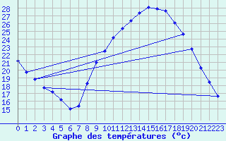 Courbe de tempratures pour Treize-Vents (85)