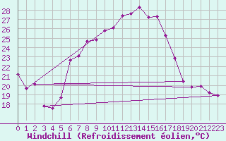 Courbe du refroidissement olien pour Tirgu Logresti