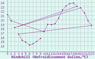Courbe du refroidissement olien pour Sgur-le-Chteau (19)