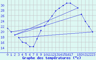 Courbe de tempratures pour Clermont de l