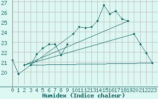 Courbe de l'humidex pour Rochefort Saint-Agnant (17)