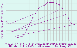 Courbe du refroidissement olien pour Saelices El Chico