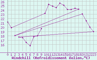 Courbe du refroidissement olien pour Montpellier (34)