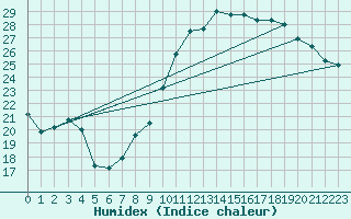 Courbe de l'humidex pour Biarritz (64)