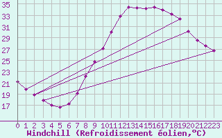 Courbe du refroidissement olien pour Calatayud