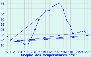 Courbe de tempratures pour Hinojosa Del Duque