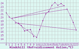 Courbe du refroidissement olien pour Avord (18)