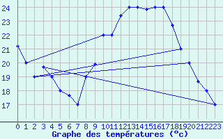 Courbe de tempratures pour Adrar