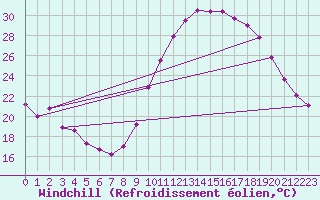 Courbe du refroidissement olien pour Bagnres-de-Luchon (31)