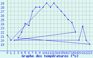 Courbe de tempratures pour Lattakia
