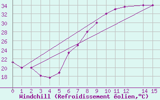 Courbe du refroidissement olien pour Asyut