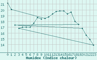 Courbe de l'humidex pour Waddington