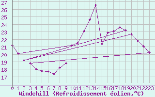Courbe du refroidissement olien pour Millau (12)