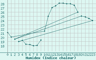Courbe de l'humidex pour Montpellier (34)