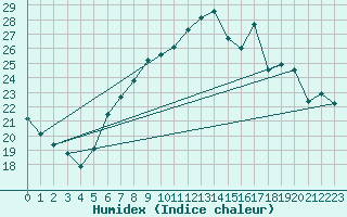 Courbe de l'humidex pour La Fretaz (Sw)