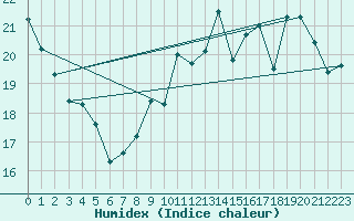 Courbe de l'humidex pour Thomery (77)