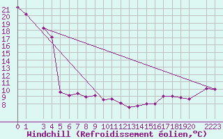 Courbe du refroidissement olien pour Buholmrasa Fyr