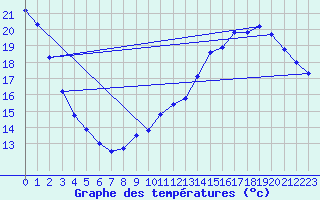 Courbe de tempratures pour Jan (Esp)