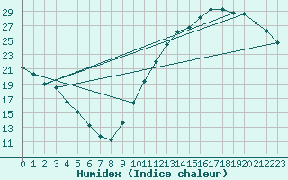 Courbe de l'humidex pour Ciudad Real (Esp)