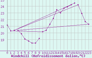 Courbe du refroidissement olien pour Pointe de Socoa (64)