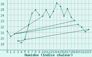 Courbe de l'humidex pour Trapani / Birgi
