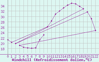 Courbe du refroidissement olien pour Jonzac (17)