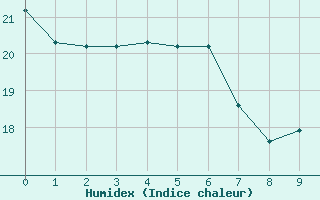 Courbe de l'humidex pour Ummendorf