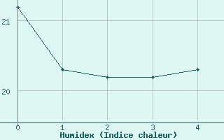 Courbe de l'humidex pour Ummendorf