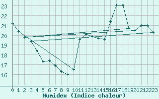 Courbe de l'humidex pour Cabestany (66)