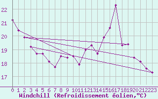 Courbe du refroidissement olien pour Luxeuil (70)