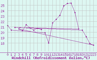 Courbe du refroidissement olien pour Saint-Vrand (69)