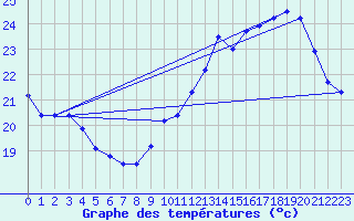 Courbe de tempratures pour Pointe de Socoa (64)