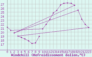 Courbe du refroidissement olien pour Malbosc (07)