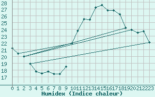 Courbe de l'humidex pour Nmes - Garons (30)